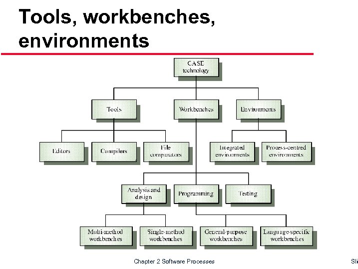 Tools, workbenches, environments Chapter 2 Software Processes Slid 
