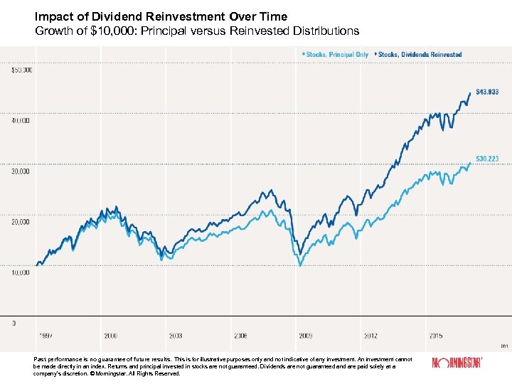 Impact of Dividend Reinvestment Over Time Growth of $10, 000: Principal versus Reinvested Distributions