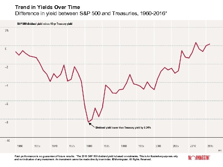 Trend in Yields Over Time Difference in yield between S&P 500 and Treasuries, 1960