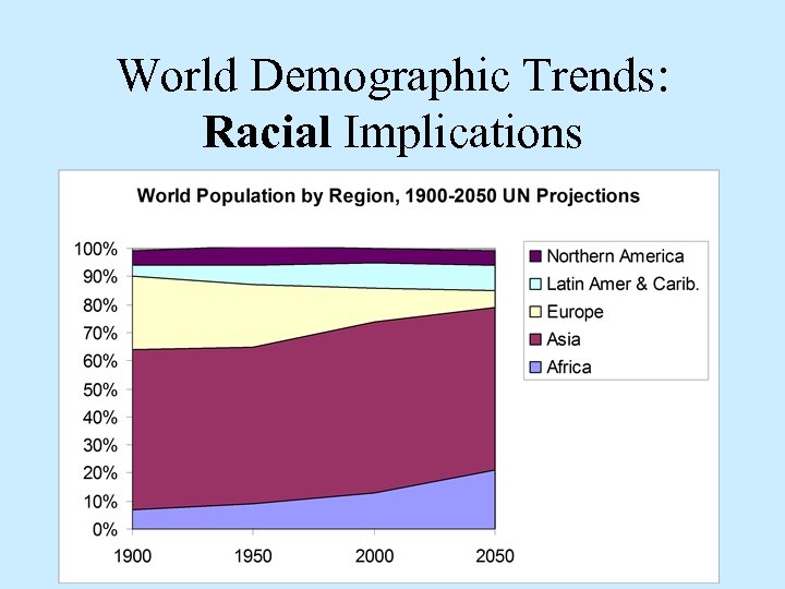 World Demographic Trends: Racial Implications 