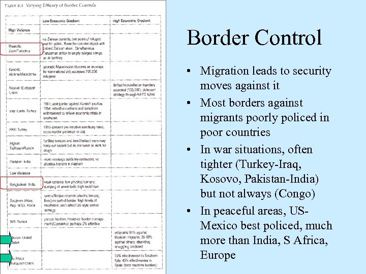 Border Control • Migration leads to security moves against it • Most borders against