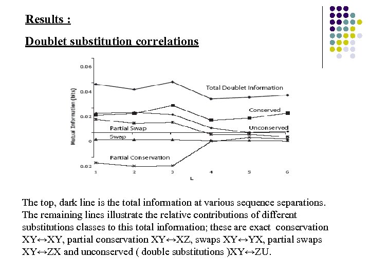 Results : Doublet substitution correlations The top, dark line is the total information at