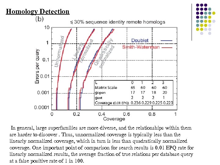 Homology Detection In general, large superfamilies are more diverse, and the relationships within them