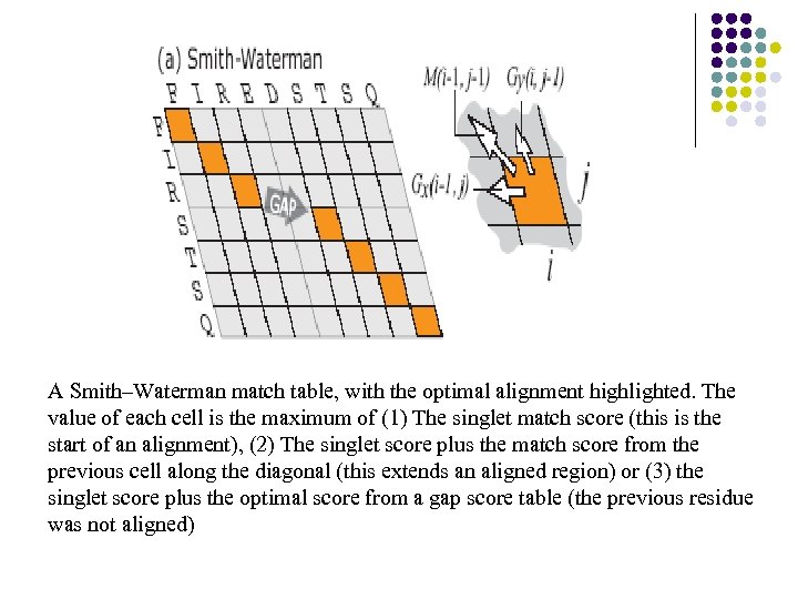 A Smith–Waterman match table, with the optimal alignment highlighted. The value of each cell