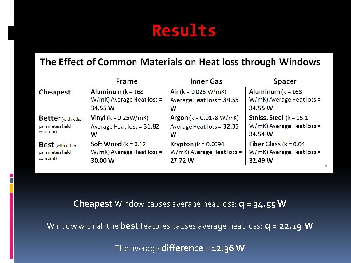 Results Cheapest Window causes average heat loss: q = 34. 55 W Window with