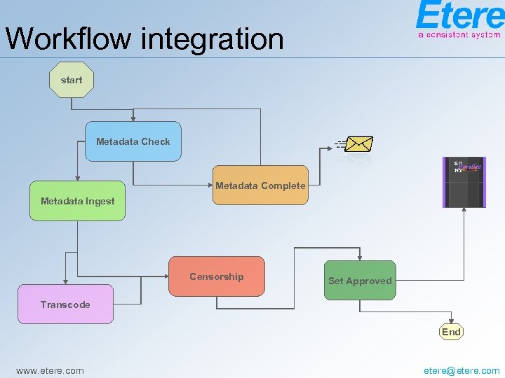 Workflow integration start Metadata Check SO Peta. Site SO IN USE NY NY I/O