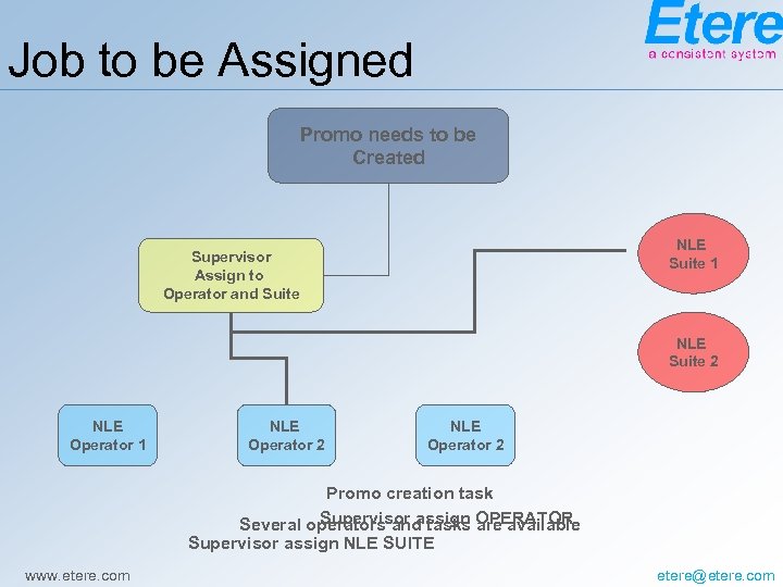 Job to be Assigned Promo needs to be Created NLE Suite 1 Supervisor Assign