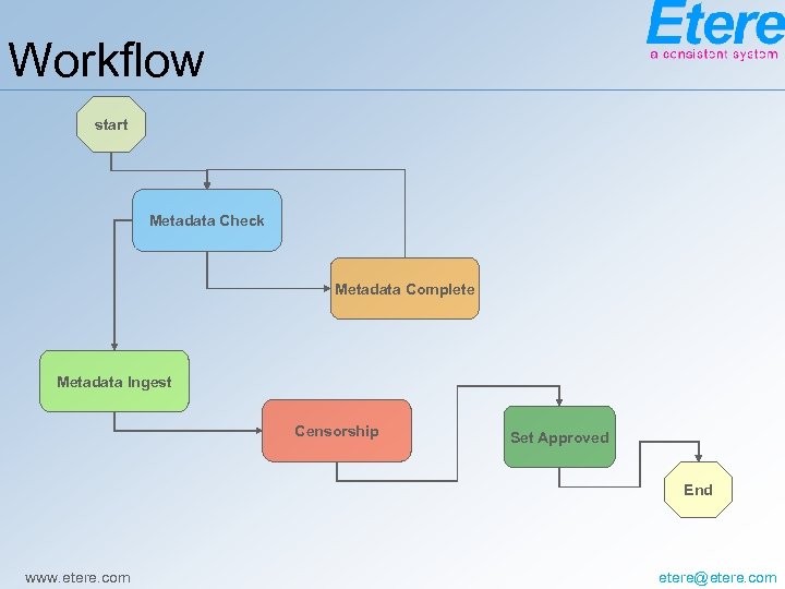 Workflow start Metadata Check Metadata Complete Metadata Ingest Censorship Set Approved End www. etere.