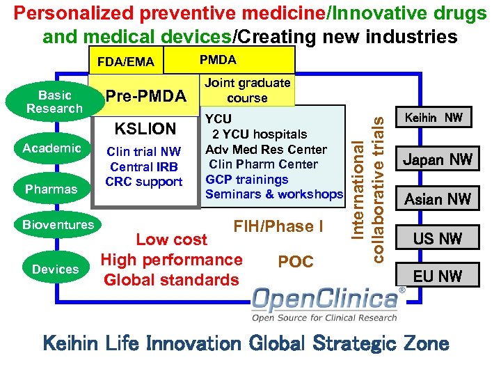 Personalized preventive medicine/Innovative drugs and medical devices/Creating new industries Basic Research Pre-PMDA KSLION Academic