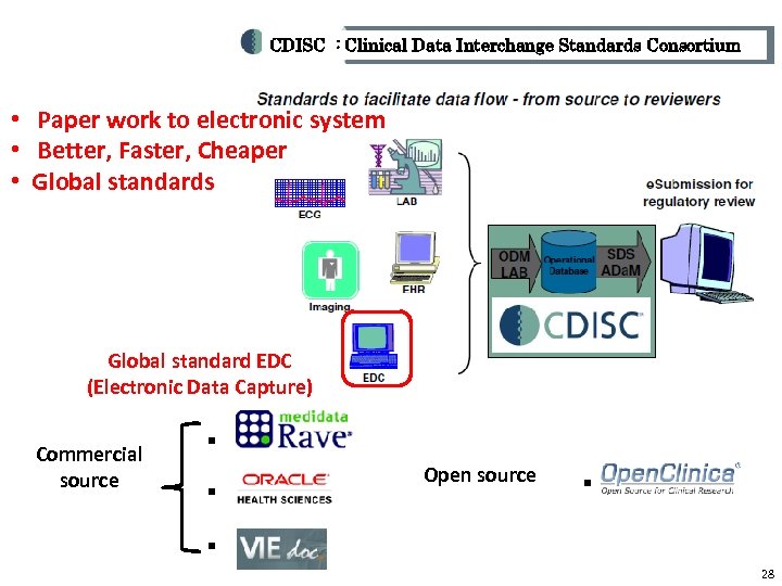 CDISC : Clinical Data Interchange Standards Consortium • 　Paper work to electronic system •