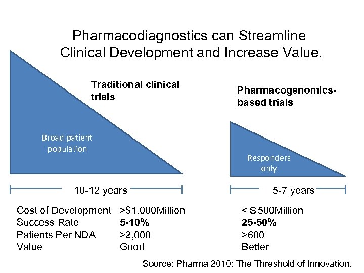 Pharmacodiagnostics can Streamline Clinical Development and Increase Value. Traditional clinical trials Broad patient population