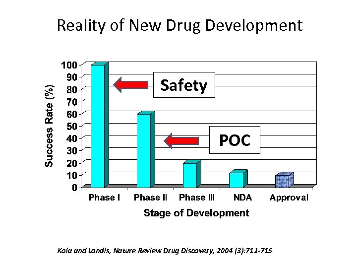 Reality of New Drug Development Safety POC 　　　Kola and Landis, Nature Review Drug Discovery,