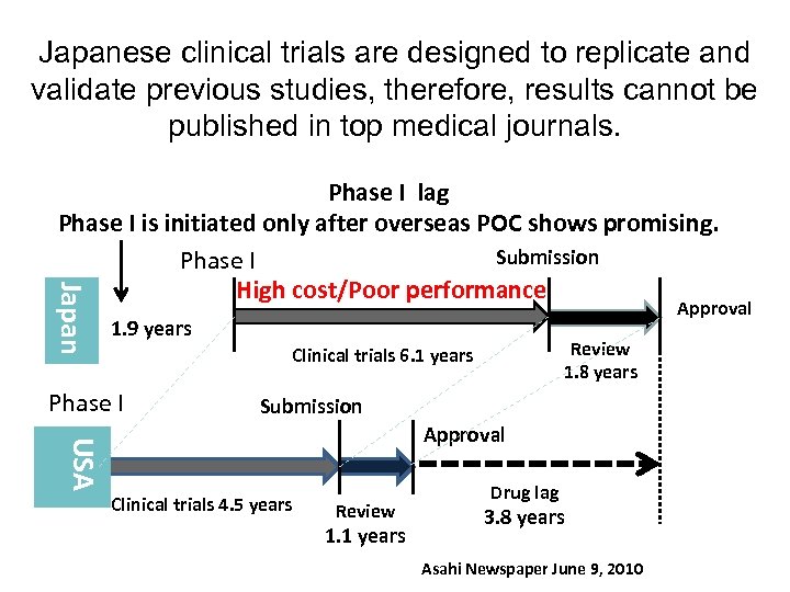 Japanese clinical trials are designed to replicate and validate previous studies, therefore, results cannot