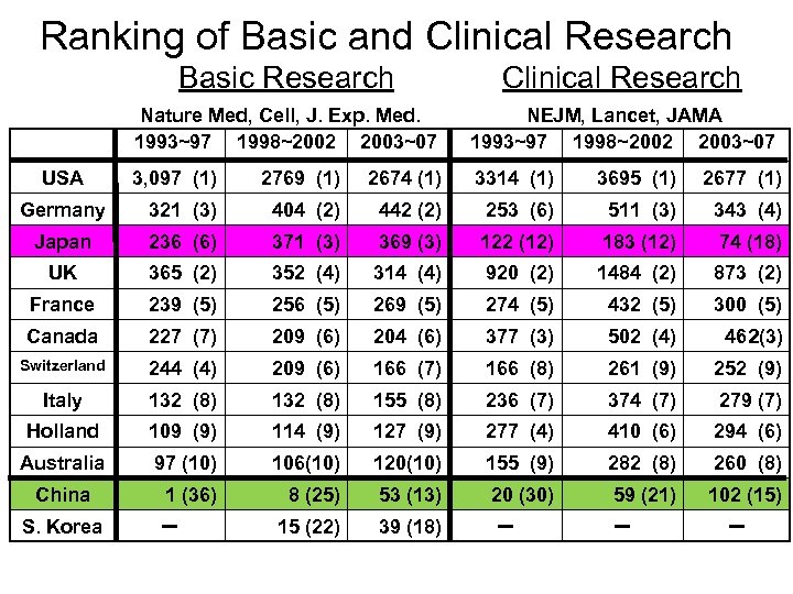 Ranking of Basic and Clinical Research 　　　Basic Research Nature Med, Cell, J. Exp. Med.