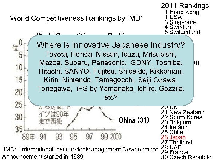 2011 Rankings 1 Hong Kong 1 USA World Competitiveness Rankings by IMD* 3 Singapore