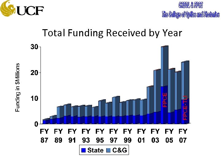 FPCE-TLI FPCE Funding in $Millions Total Funding Received by Year 