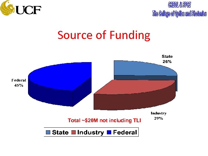 Source of Funding Total ~$20 M not including TLI 