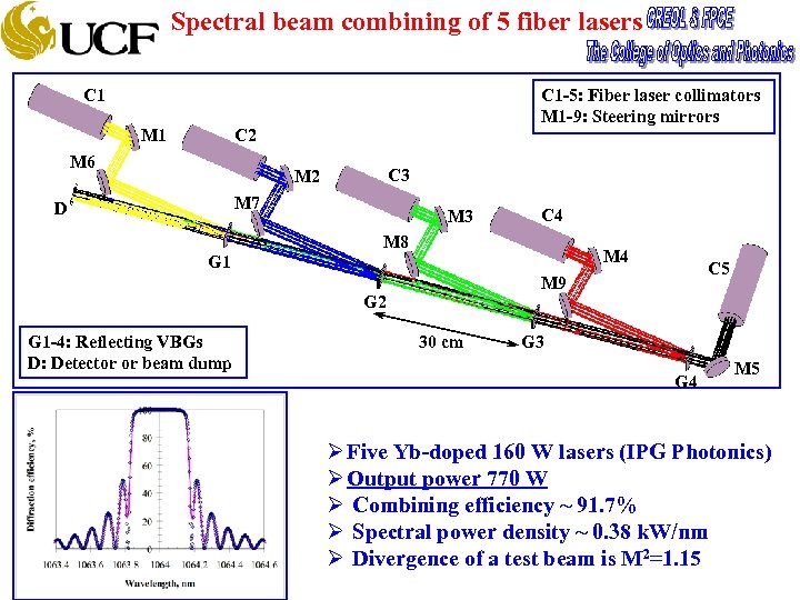 Spectral beam combining of 5 fiber lasers C 1 -5: Fiber laser collimators M