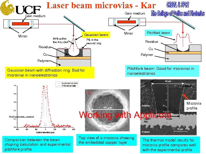 Laser beam microvias - Kar Gain medium Gaussian beam Mirror 84% within the Airy