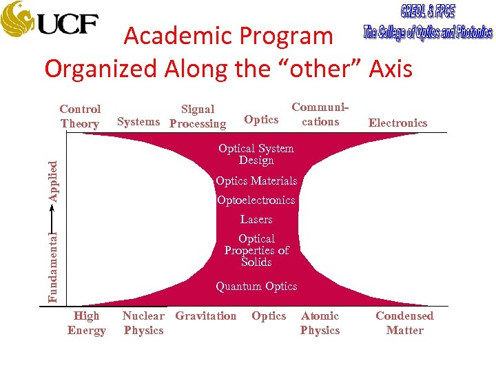 Academic Program Organized Along the “other” Axis Control Theory Signal Systems Processing Optics Communications