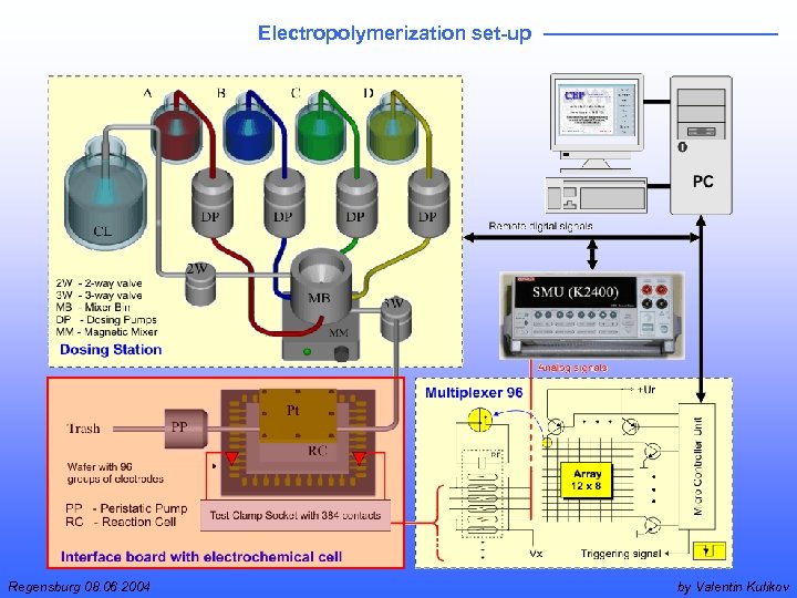 Electropolymerization set-up Regensburg 08. 06. 2004 by Valentin Kulikov 