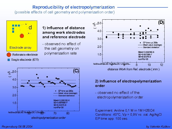 Reproducibility of electropolymerization (possible effects of cell geometry and polymerization order) 1) Influence of