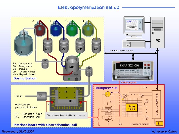 Electropolymerization set-up Regensburg 08. 06. 2004 by Valentin Kulikov 