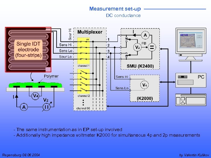 Measurement set-up DC conductance - The same instrumentation as in EP set-up involved -