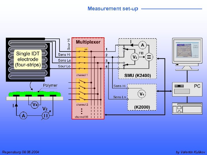 Measurement set-up Regensburg 08. 06. 2004 by Valentin Kulikov 