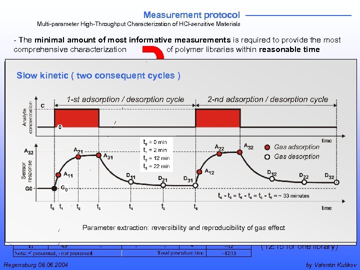 Measurement protocol Multi-parameter High-Throughput Characterization of HCl-sensitive Materials - The minimal amount of most