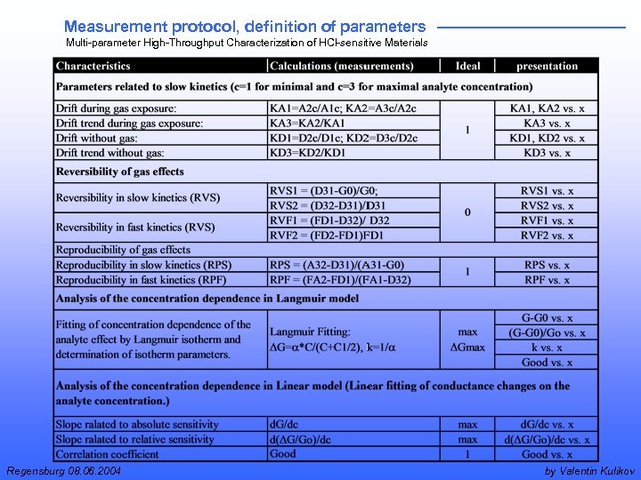 Measurement protocol, definition of parameters Multi-parameter High-Throughput Characterization of HCl-sensitive Materials Regensburg 08. 06.