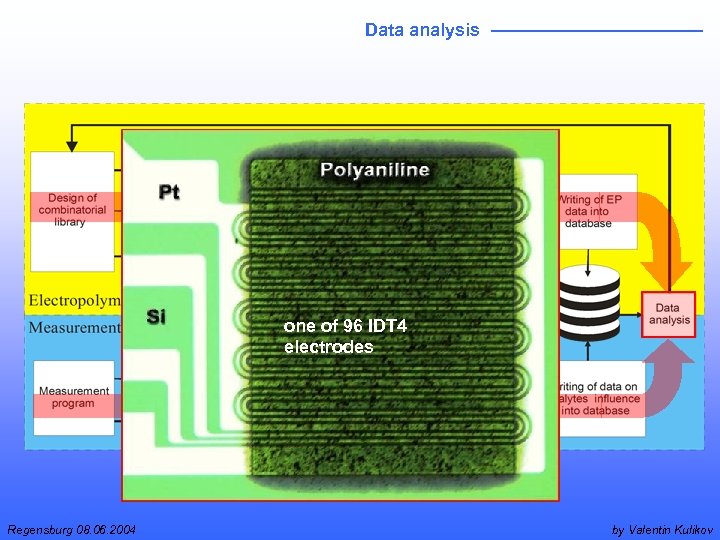 Data analysis one of 96 IDT 4 electrodes Regensburg 08. 06. 2004 by Valentin