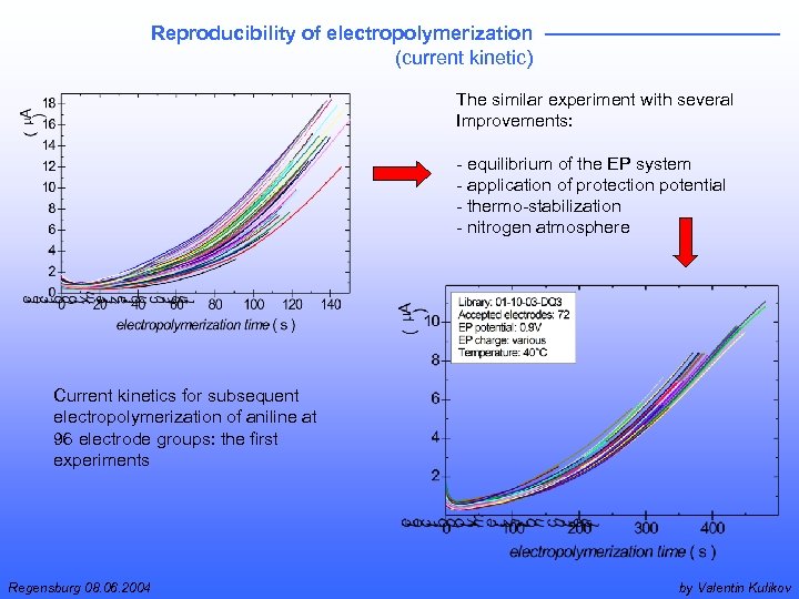 Reproducibility of electropolymerization (current kinetic) The similar experiment with several Improvements: - equilibrium of
