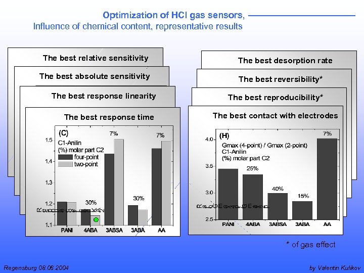 Optimization of HCl gas sensors, Influence of chemical content, representative results The best relative