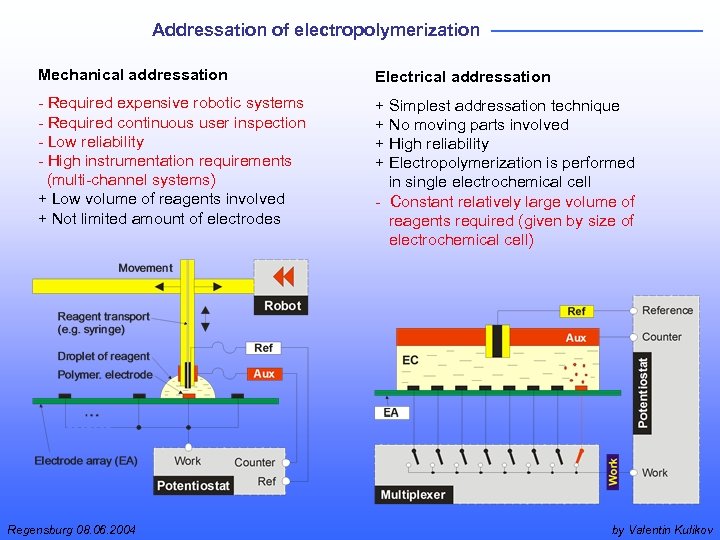 Addressation of electropolymerization Mechanical addressation Electrical addressation - Required expensive robotic systems - Required
