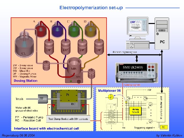 Electropolymerization set-up Regensburg 08. 06. 2004 by Valentin Kulikov 