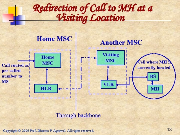 Redirection of Call to MH at a Visiting Location Home MSC Call routed as