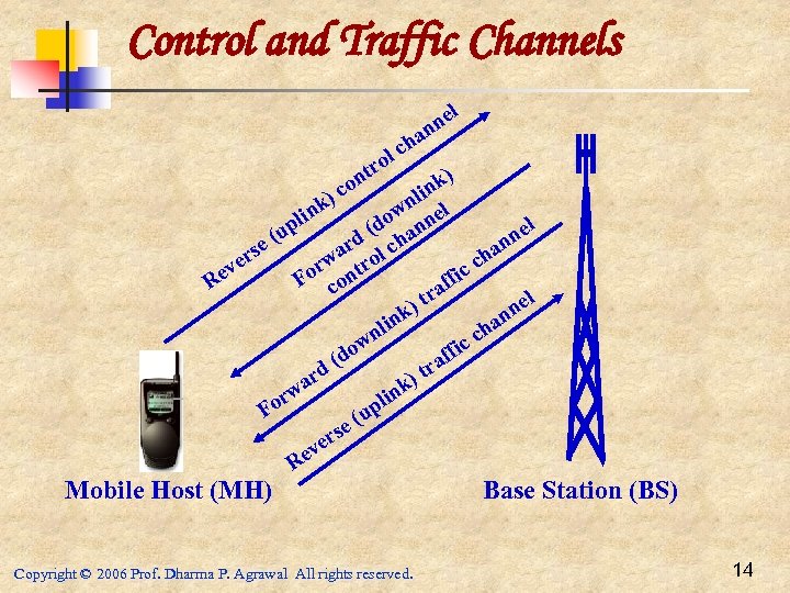 Control and Traffic Channels l ne n a h lc tro n ) nk