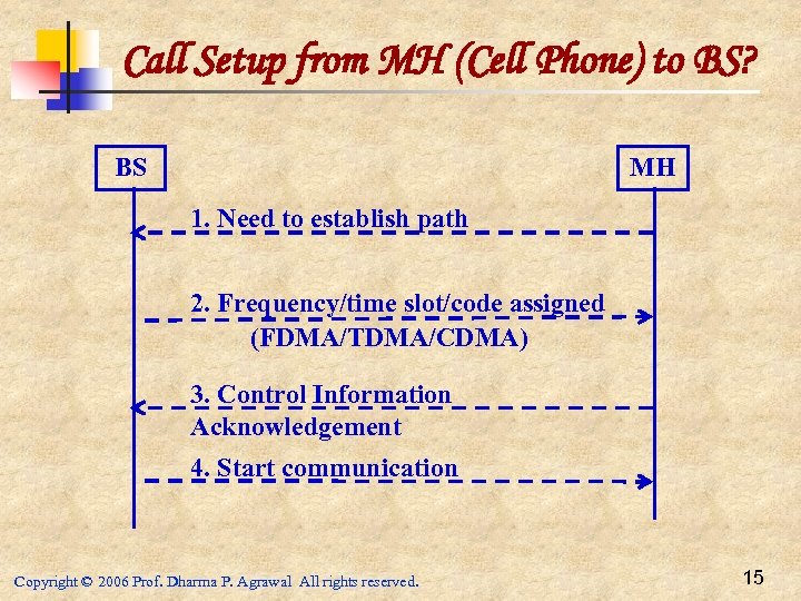 Call Setup from MH (Cell Phone) to BS? BS MH 1. Need to establish