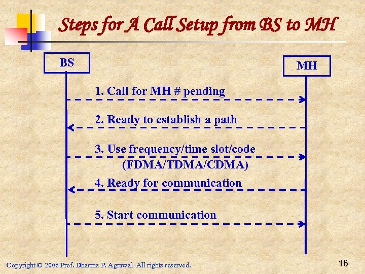 Steps for A Call Setup from BS to MH BS MH 1. Call for