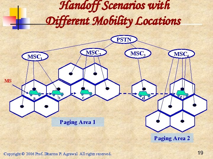 Handoff Scenarios with Different Mobility Locations PSTN MSC 2 MSC 1 MSC 3 MSC