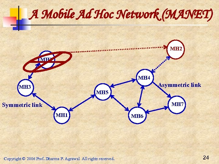 A Mobile Ad Hoc Network (MANET) MH 2 MH 4 Asymmetric link MH 3
