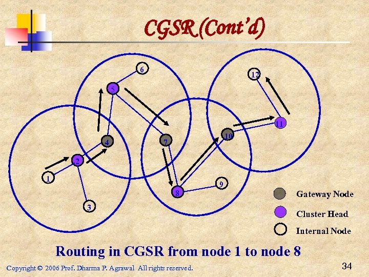 CGSR (Cont’d) 6 12 5 11 4 10 7 2 1 8 3 9