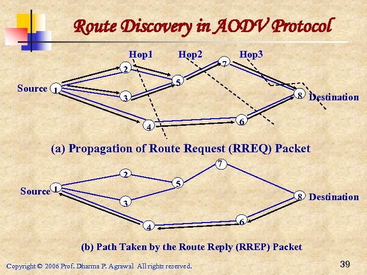 Route Discovery in AODV Protocol Hop 1 Hop 2 2 Source 1 7 Hop