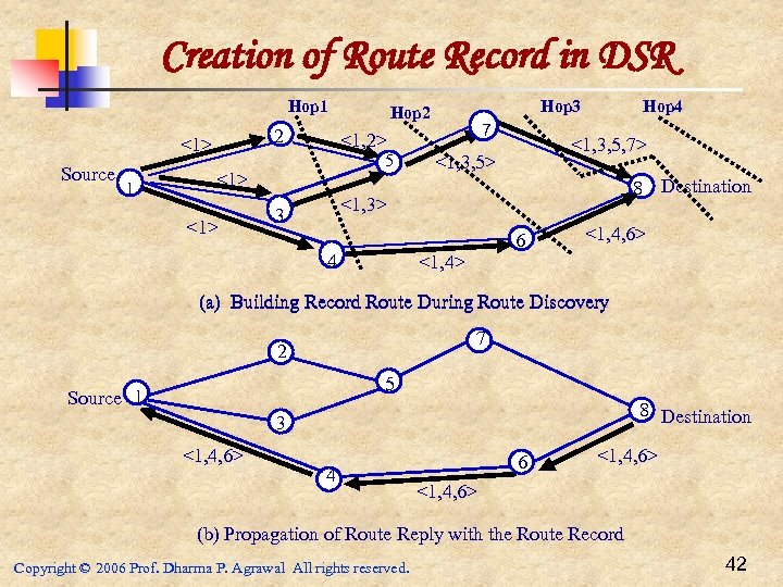 Creation of Route Record in DSR Hop 1 2 <1> Source 1 1 7