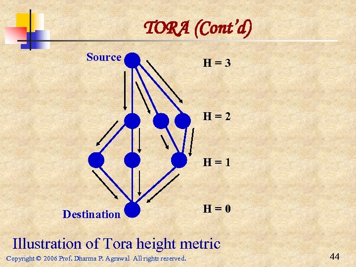 TORA (Cont’d) Source H=3 H=2 H=1 Destination H=0 Illustration of Tora height metric Copyright