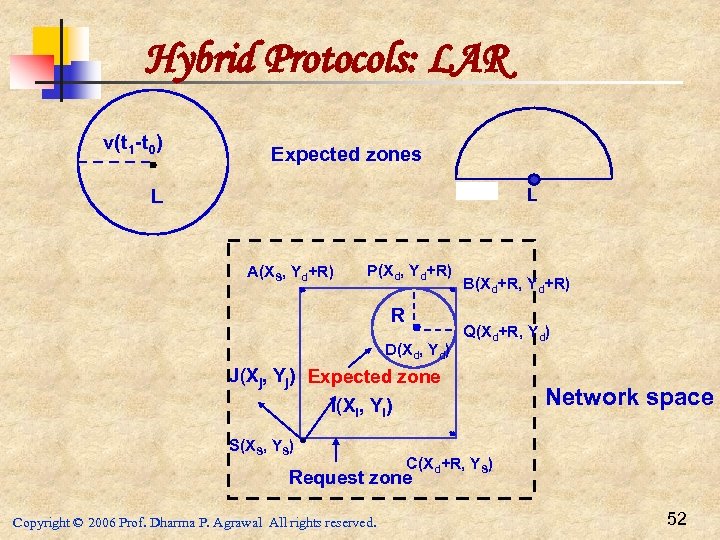 Hybrid Protocols: LAR v(t 1 -t 0) Expected zones L L A(XS, Yd+R) P(Xd,