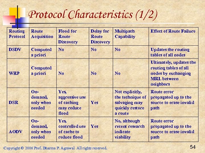 Protocol Characteristics (1/2) Routing Protocol Route Acquisition Flood for Route Discovery Delay for Route