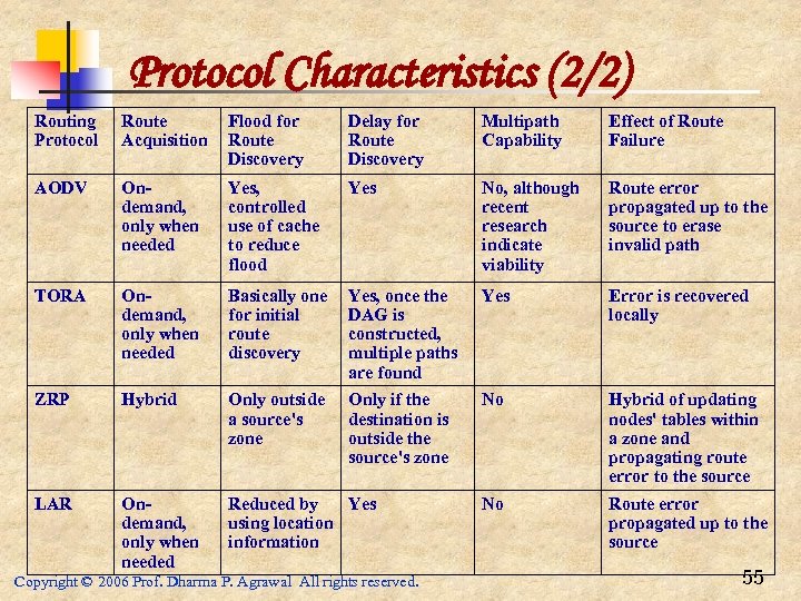Protocol Characteristics (2/2) Routing Protocol Route Acquisition Flood for Route Discovery Delay for Route