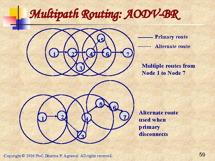 Multipath Routing: AODV-BR Primary route 5 Alternate route 2 1 4 6 7 Multiple
